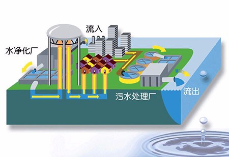 閥門產(chǎn)業(yè)發(fā)展的重點市場轉(zhuǎn)移到污水處理行業(yè)